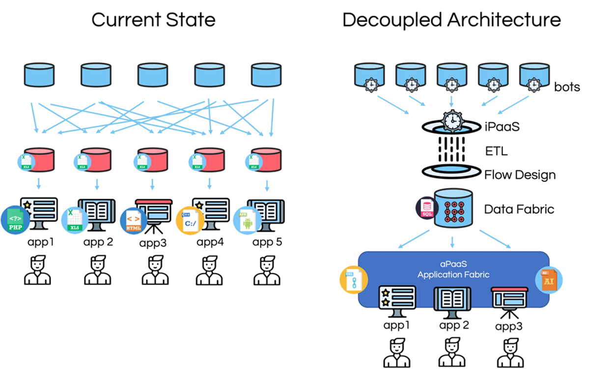 Illustration of decoupled data architecture vs current state